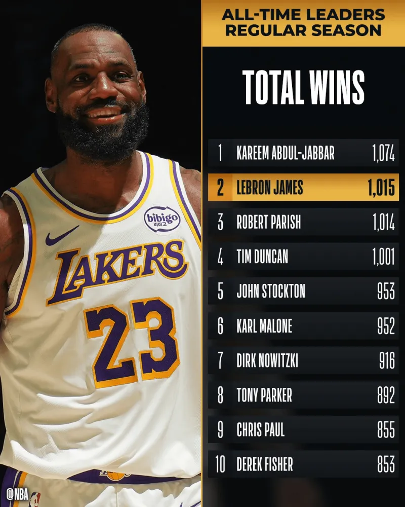 关于詹姆斯刷新里程碑，莱比锡常规赛力克菲尼克斯太阳，晋级概率达62％的信息